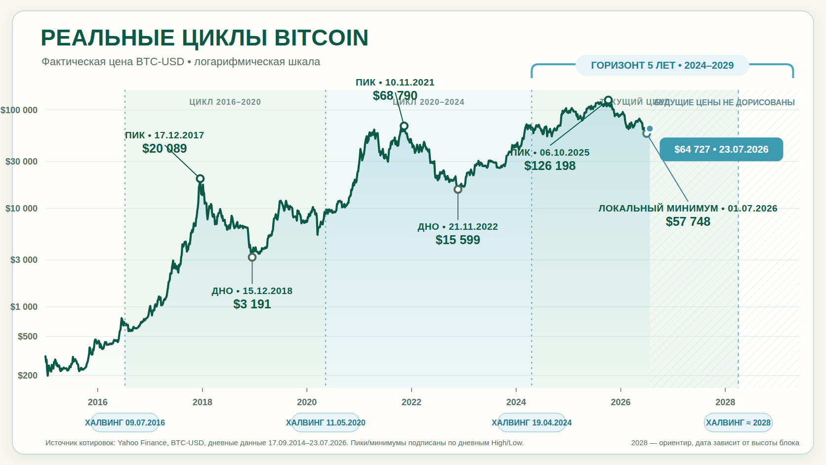Реальный график цены Bitcoin с пиками, минимумами и датами халвингов